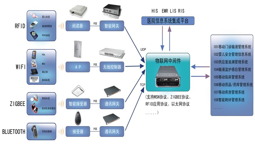 基于Zigbee技术的物联传感智能医院解决方案 信息系统集成与智慧医疗服务