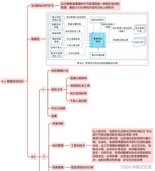 信息系统项目管理师第四版精读思维导图 第八章项目整合管理与信息系统集成服务